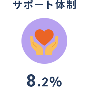 サポート体制8.2%